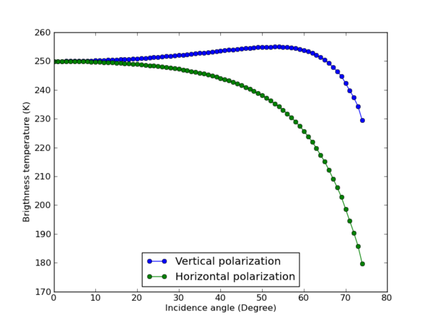 emission diagram at horizontal and vertical polarization